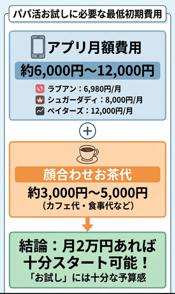 パパ活を始めるのに必要な金額の目安