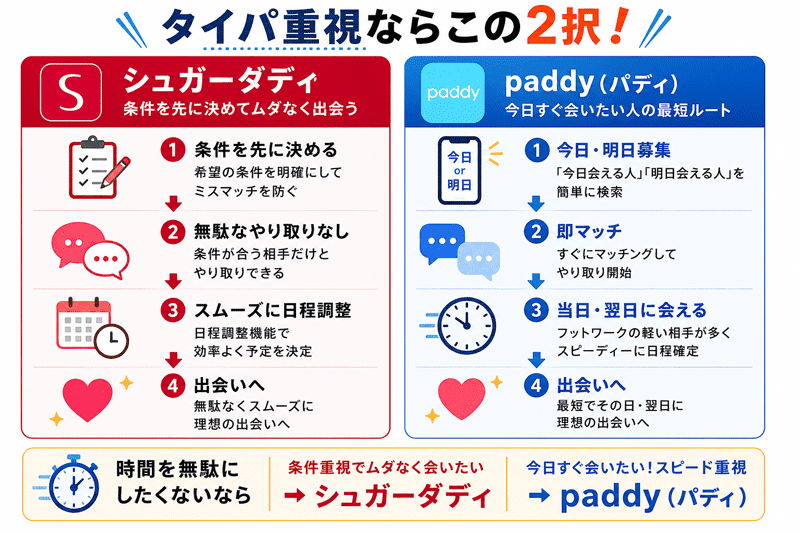やり取りを最短で終わらせたい男性向けのパパ活アプリ
